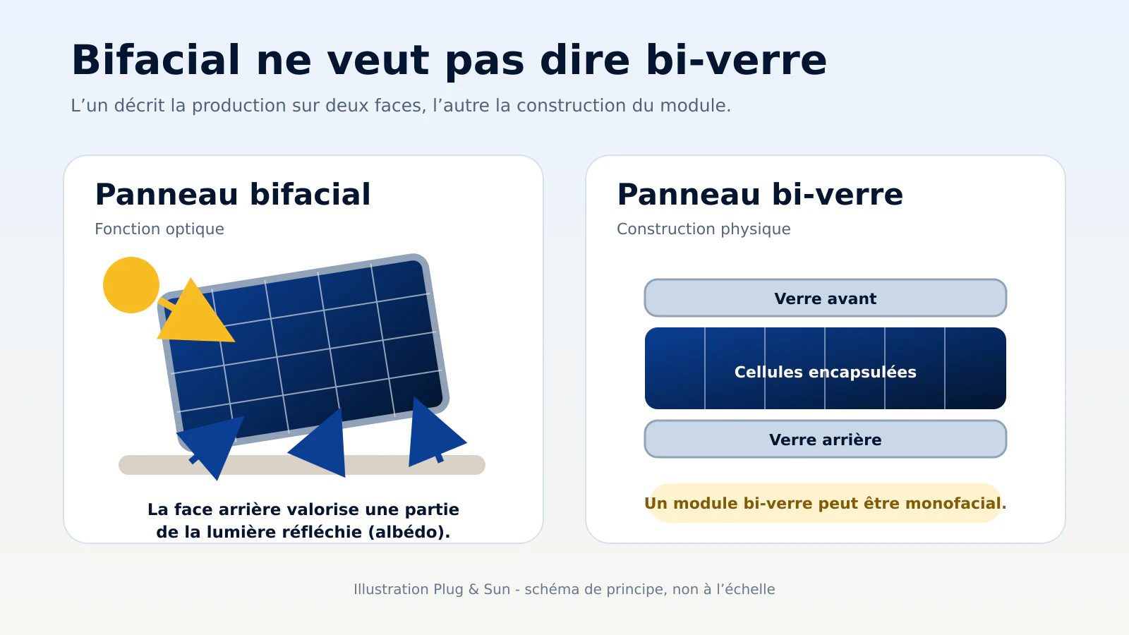 Illustration expliquant la différence entre panneau solaire bifacial et panneau bi-verre