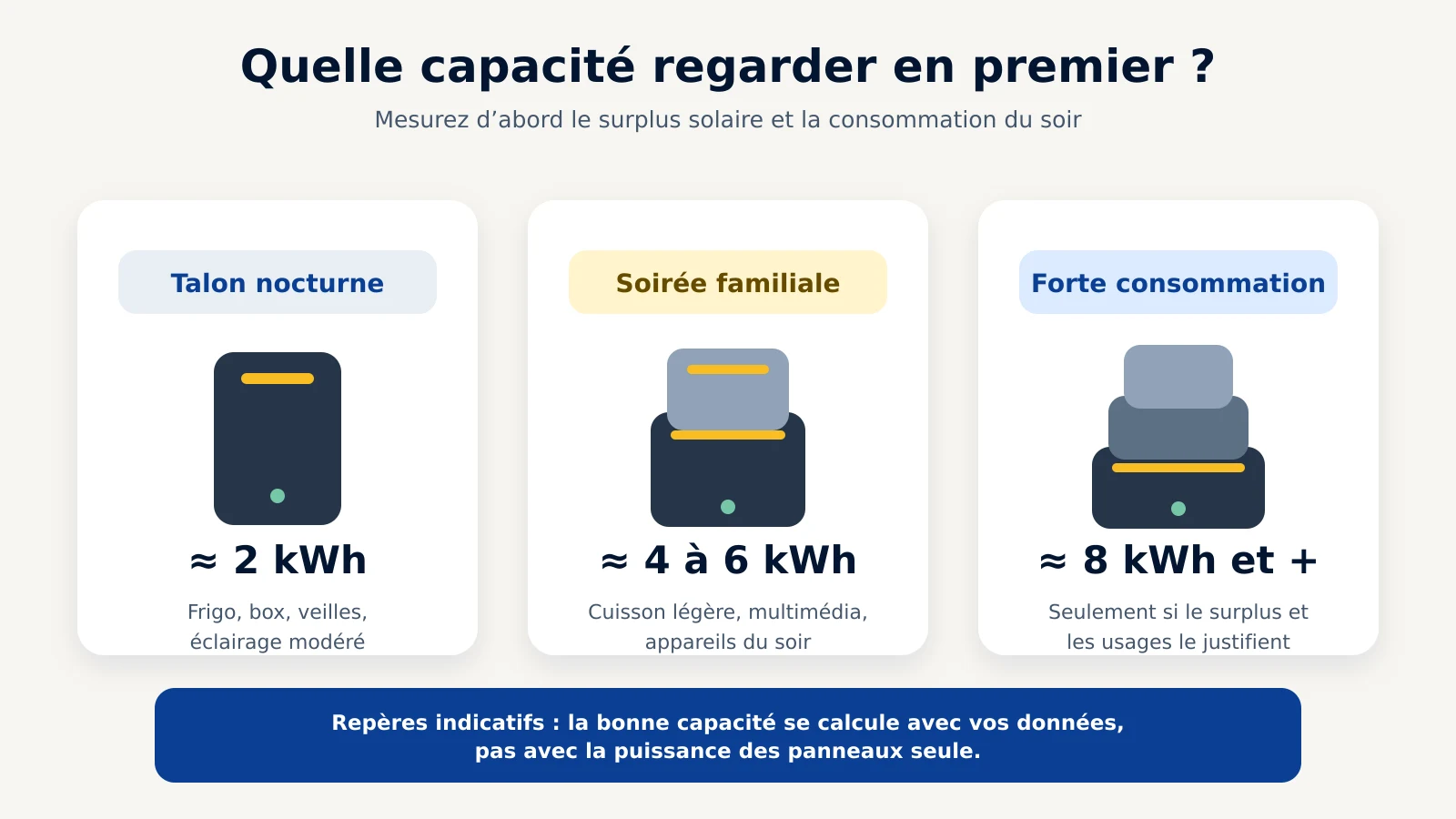 Illustration pour choisir une batterie domestique plug and play de 2, 4 à 6 ou 8 kWh
