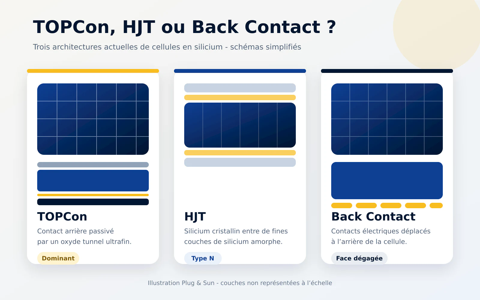 Illustration comparant les cellules solaires TOPCon, HJT et Back Contact