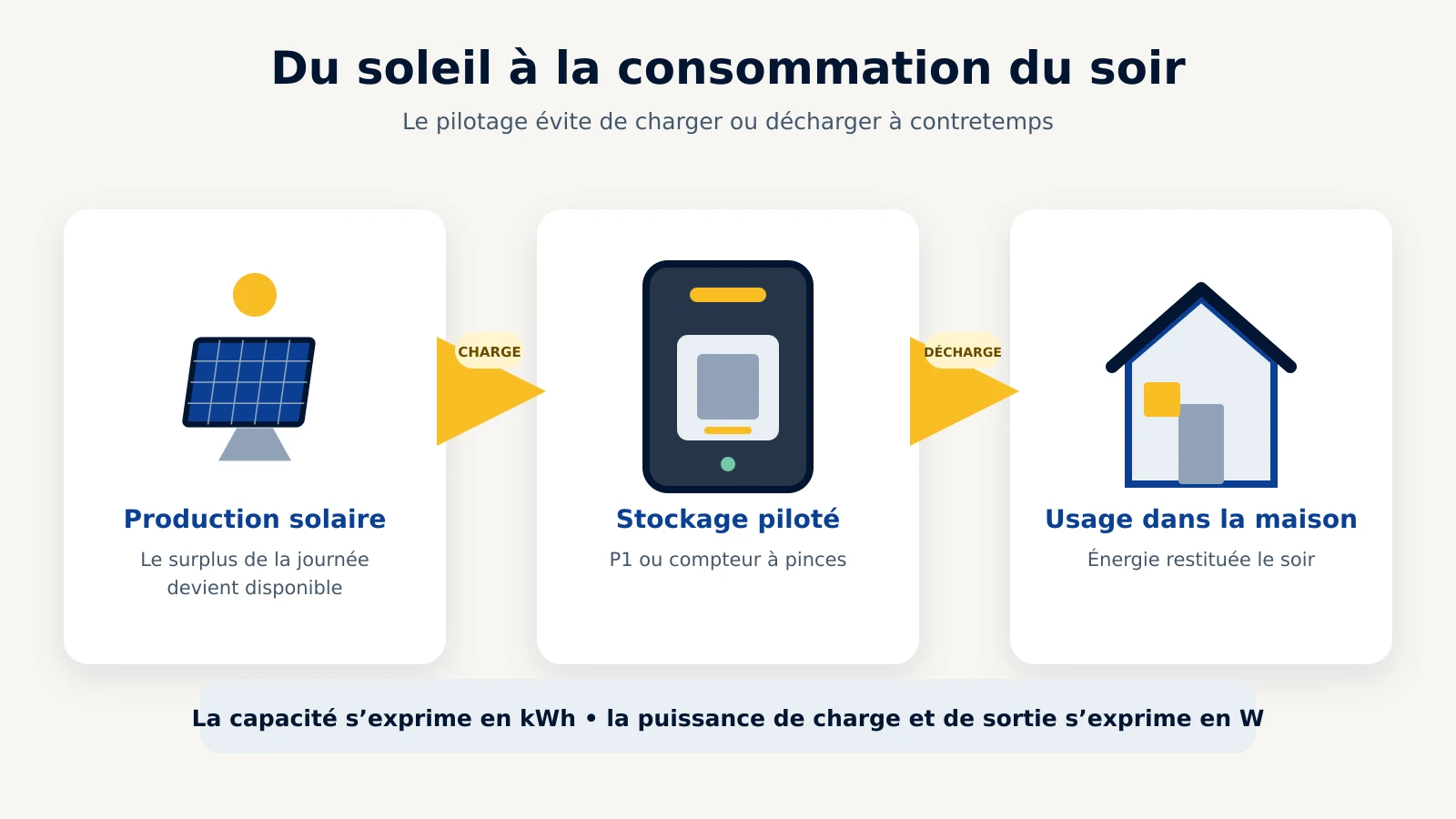 Illustration du fonctionnement d’une batterie domestique plug and play avec mesure P1 ou pinces CT