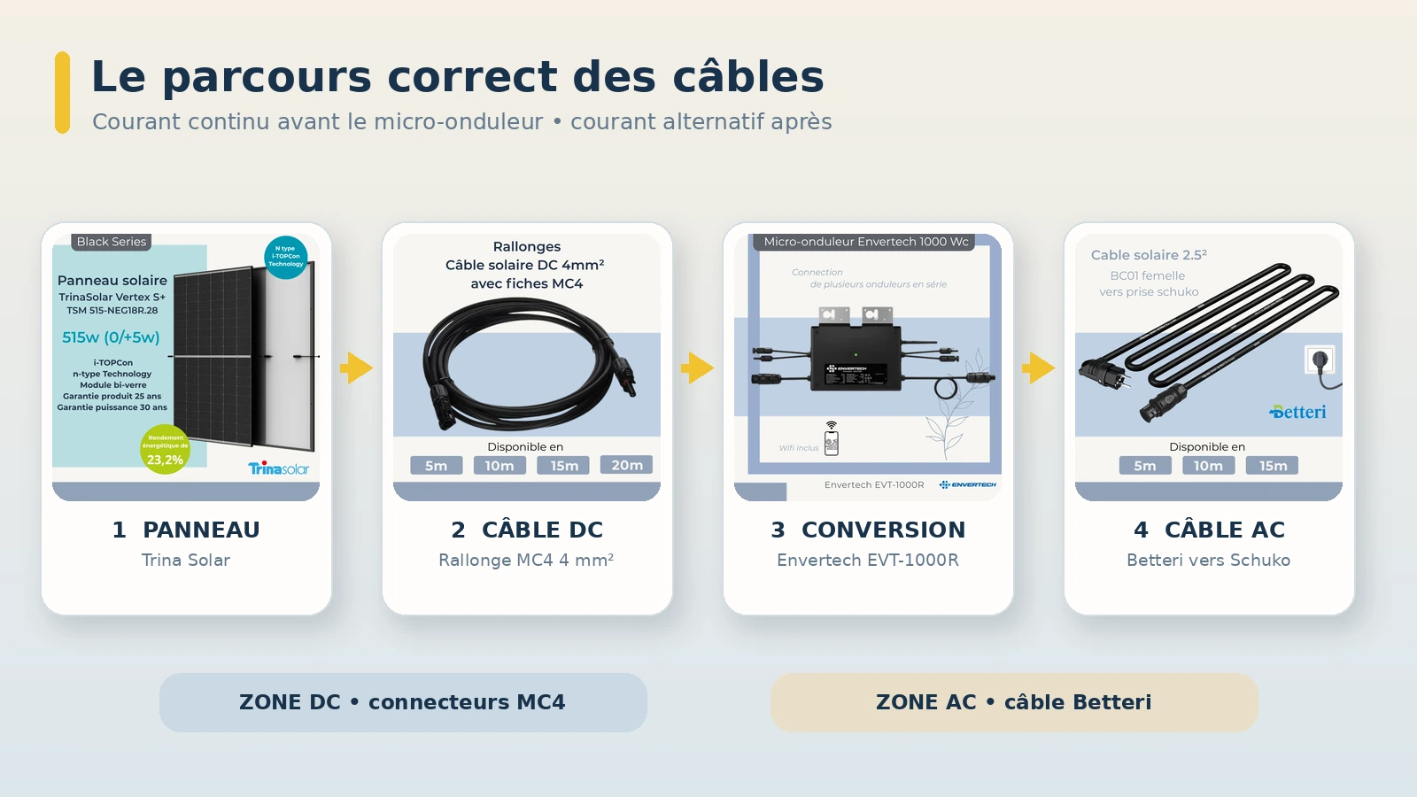 Schéma du câblage entre panneau Trina, rallonge MC4, micro-onduleur Envertech et câble Betteri