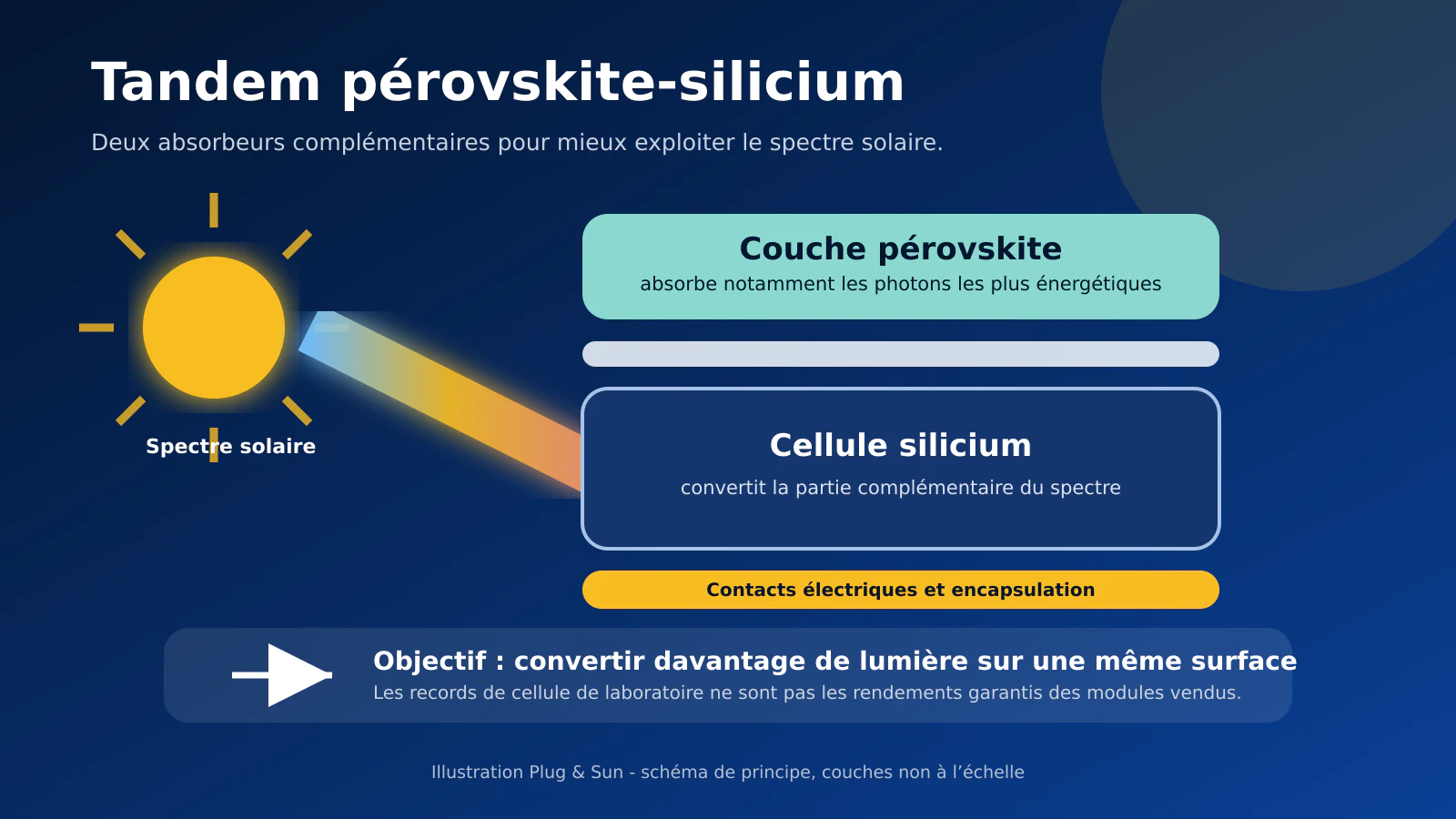 Illustration du fonctionnement d'une cellule tandem pérovskite silicium