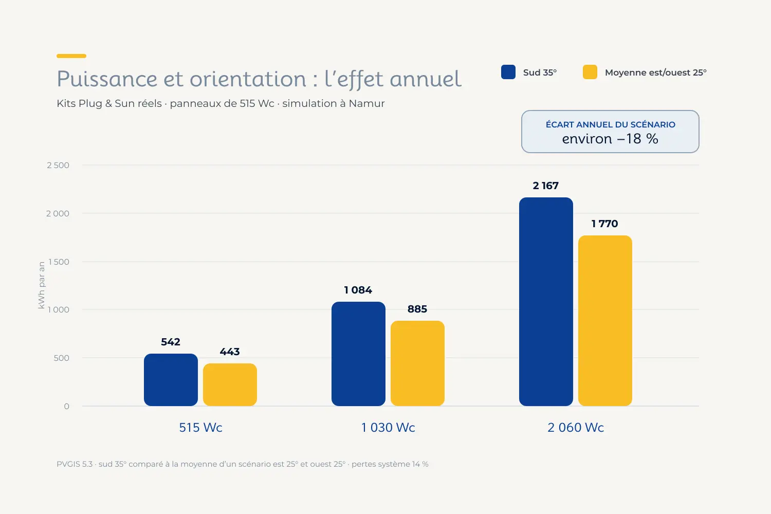 Production panneau solaire Belgique selon la puissance et l’orientation des panneaux