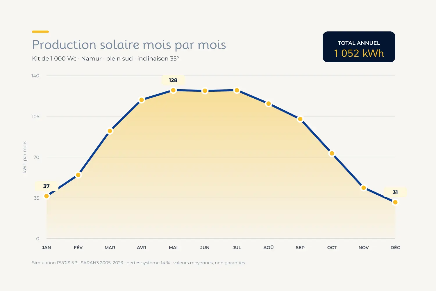 Production panneau solaire Belgique mois par mois pour un kit de 1 000 Wc selon PVGIS