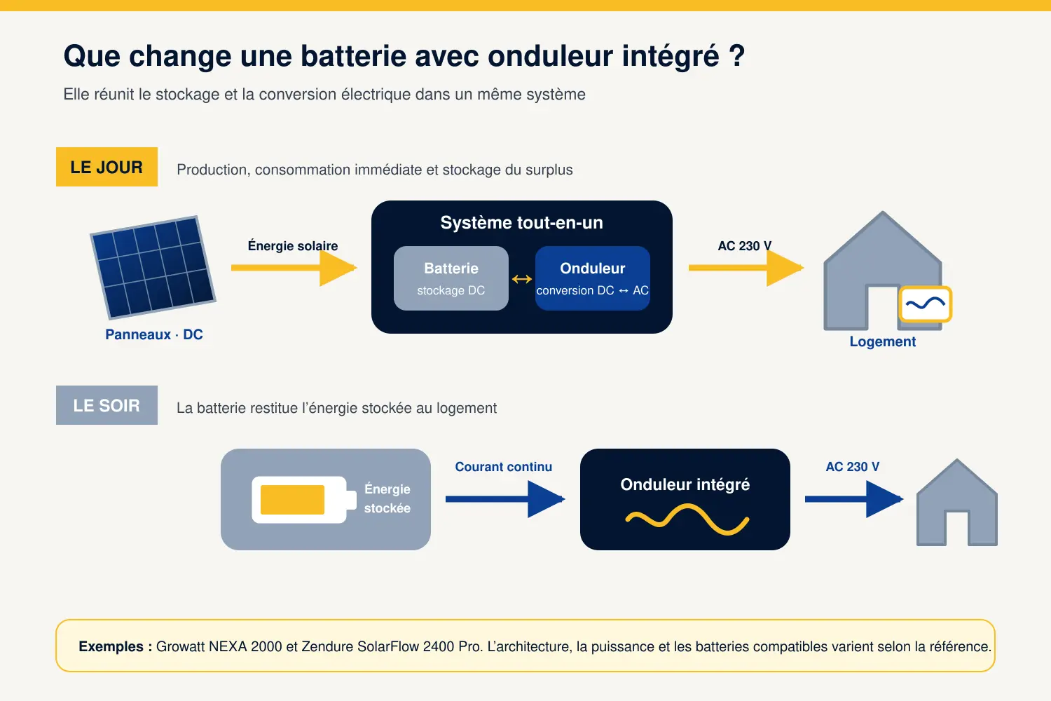 Schéma du fonctionnement d’une batterie solaire avec onduleur intégré le jour et le soir