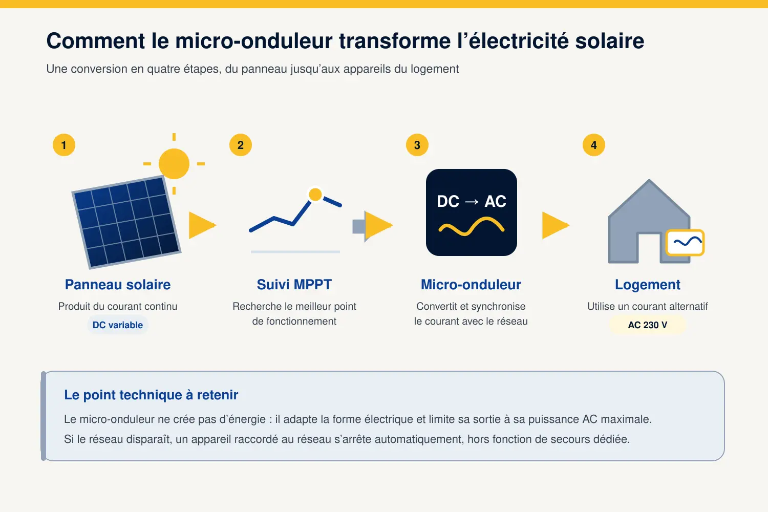 Schéma du courant continu produit par un panneau solaire puis converti en courant alternatif 230 V par un micro-onduleur